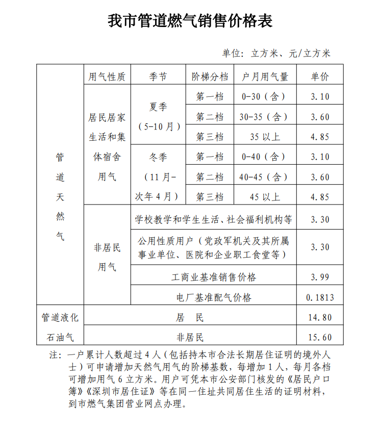 液化天然气价格:15公斤液化气价格