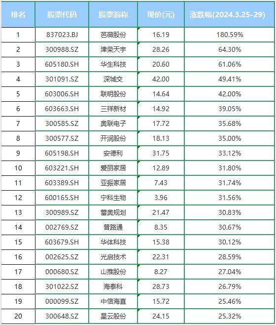 涨幅榜:每日板块涨跌幅