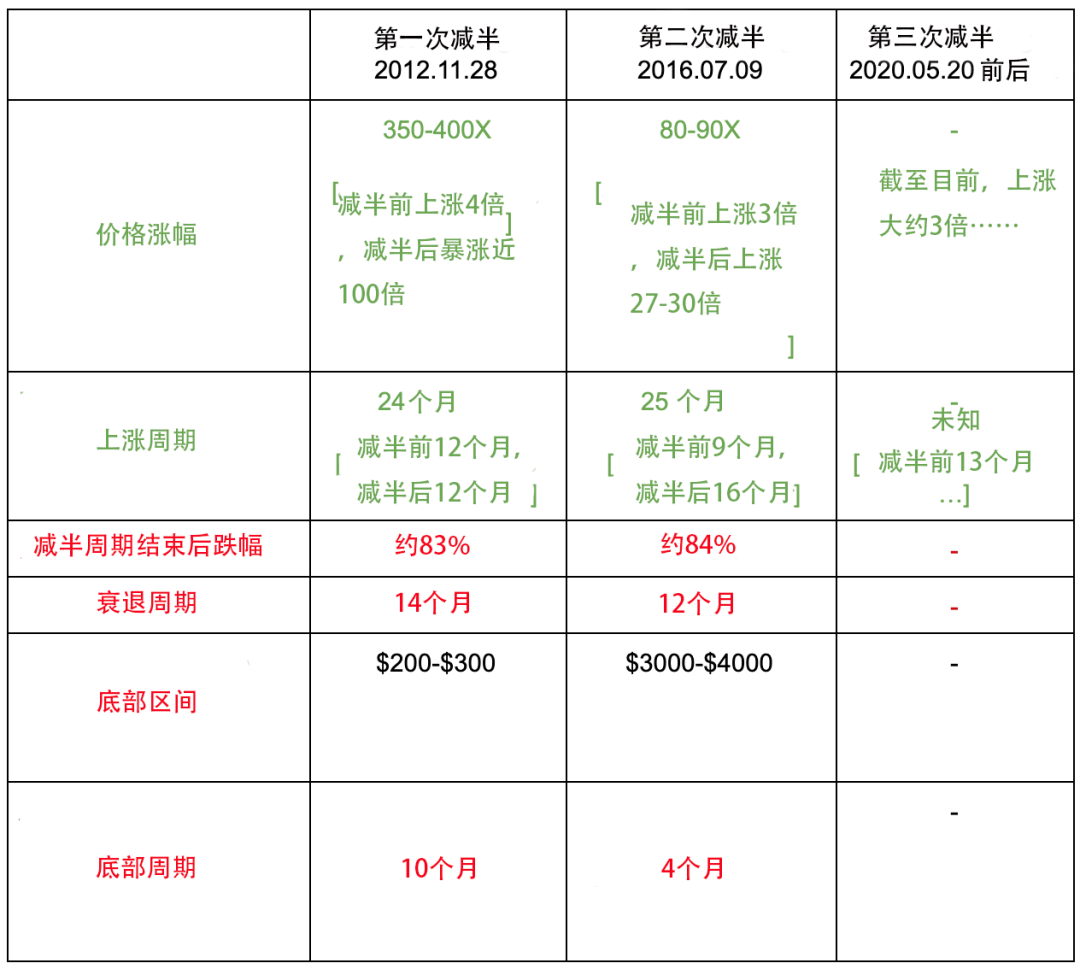 比特币减半:BTC减产时间表