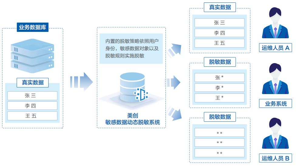 数据脱敏工具:脱敏数据和未脱敏数据