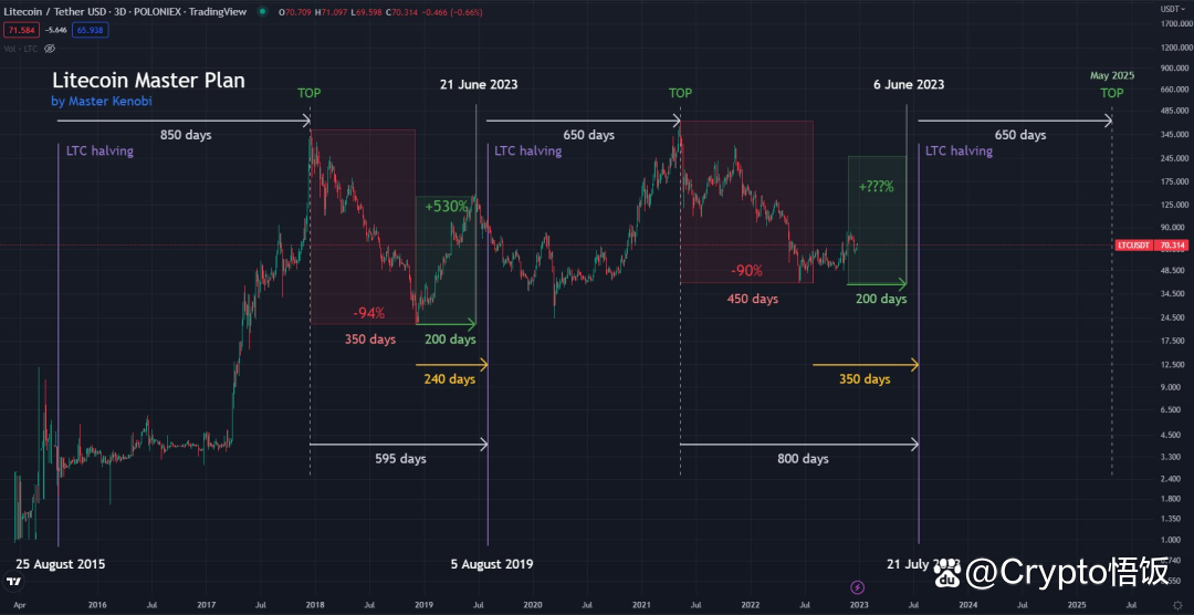 ltc:LTC是什么意思